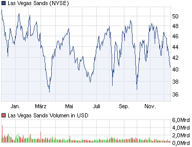 Las Vegas Sands......beobachten 467980