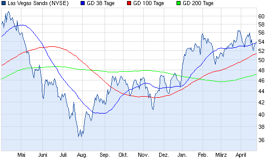 Aktien-Tagebuch 600254