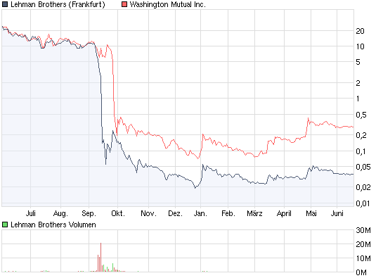 Wamu WKN 893906 News ! 239277