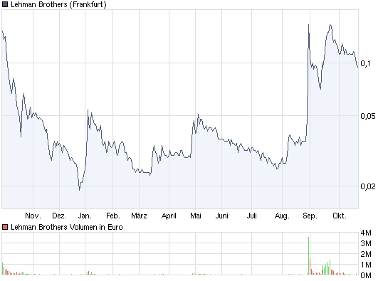Lehman Brothers Holdings Inc. (LEH) 268683