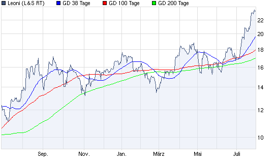 Aktien-Tagebuch 334903