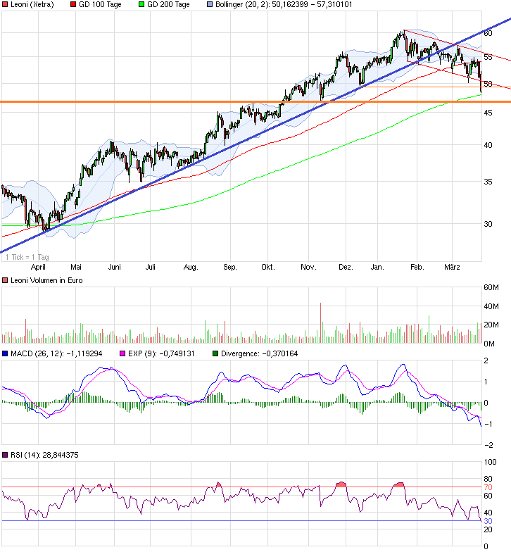 LEONI.... von der Drahtwerkstatt zum Global Player 708238