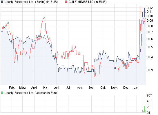 Liberty Resources LTD (WKN:A0B)HB 375828