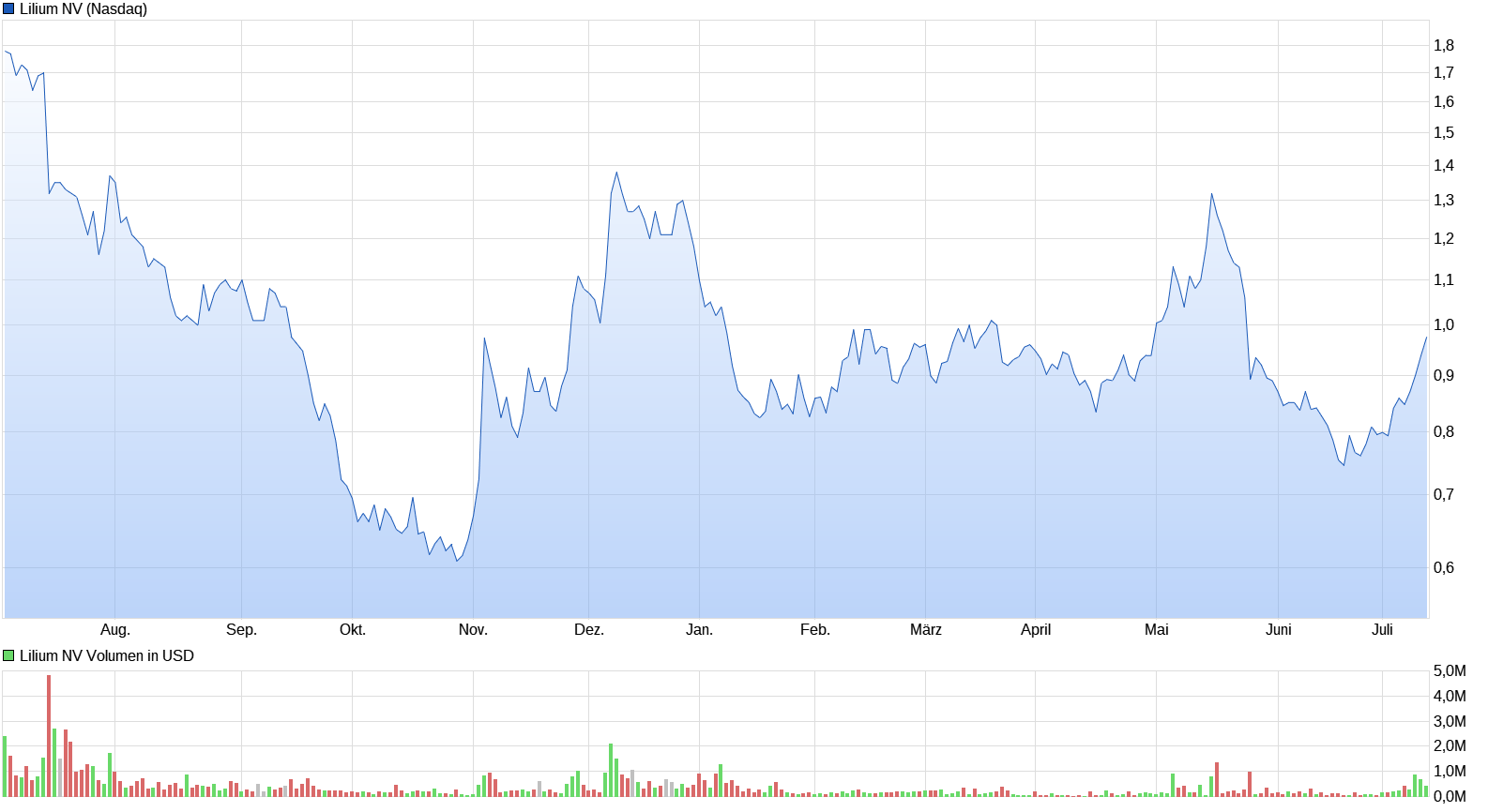 Lilium - Fortbewegung der Zukunft? 1438541