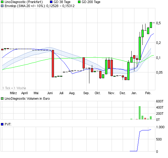 Linodiagnostic einen Zock wert? 381496