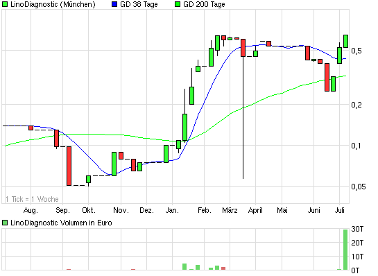 Linodiagnostic einen Zock wert? 417679