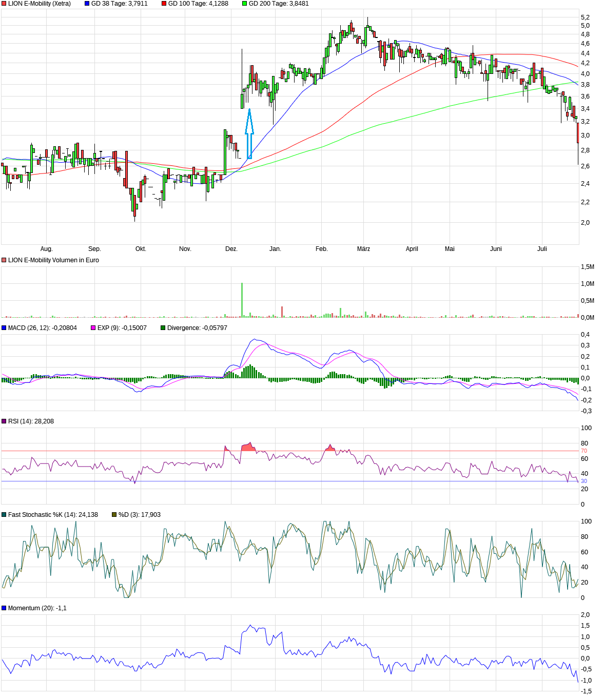 LION E-Mobility - eine Perle mit großer Zukunft II 1383303