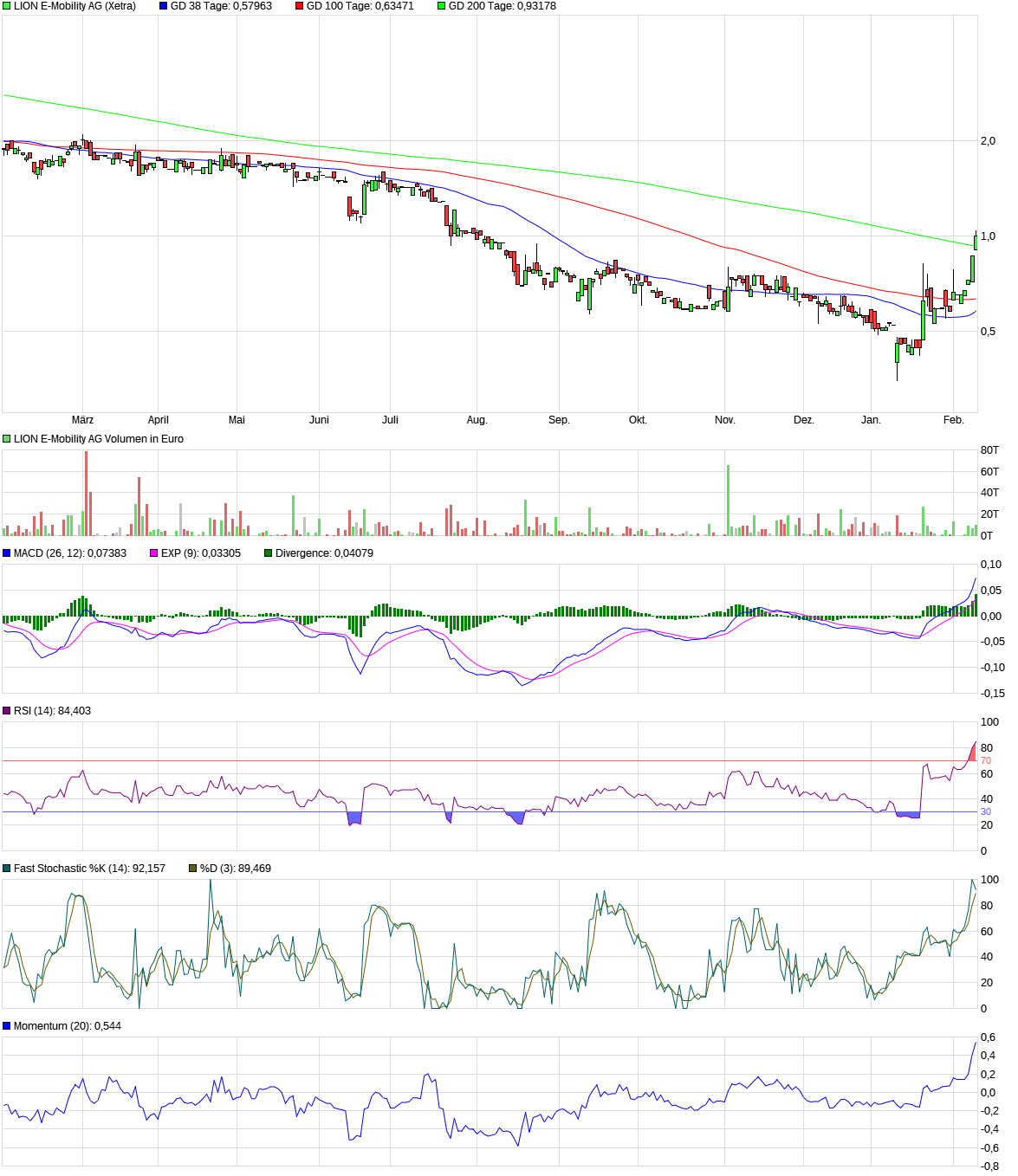 LION E-Mobility - eine Perle mit großer Zukunft II 1470249
