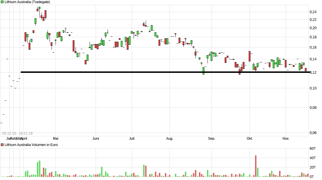 Wie seht Ihr die Zukunft für Lithium Australia 952863