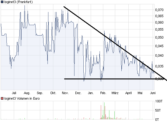 Loginet3 Neuanfang in 2011 ? 408821