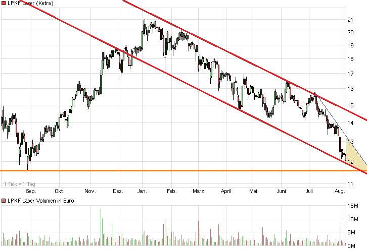 LPKF startet durch ! 747185
