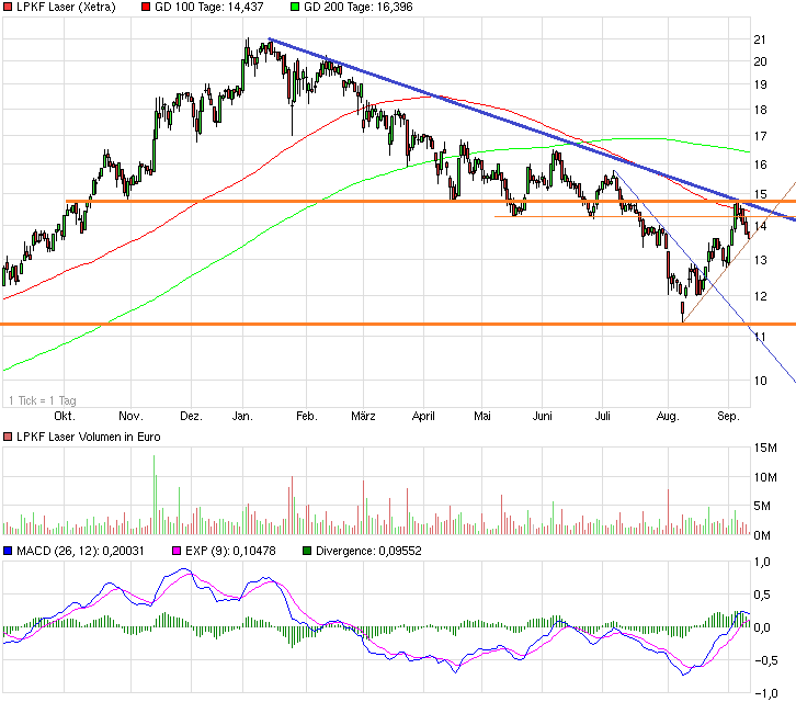LPKF startet durch ! 755227