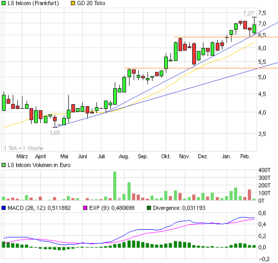 LS telcom- Softwareperle mit Rekordauftragsbestand 578216