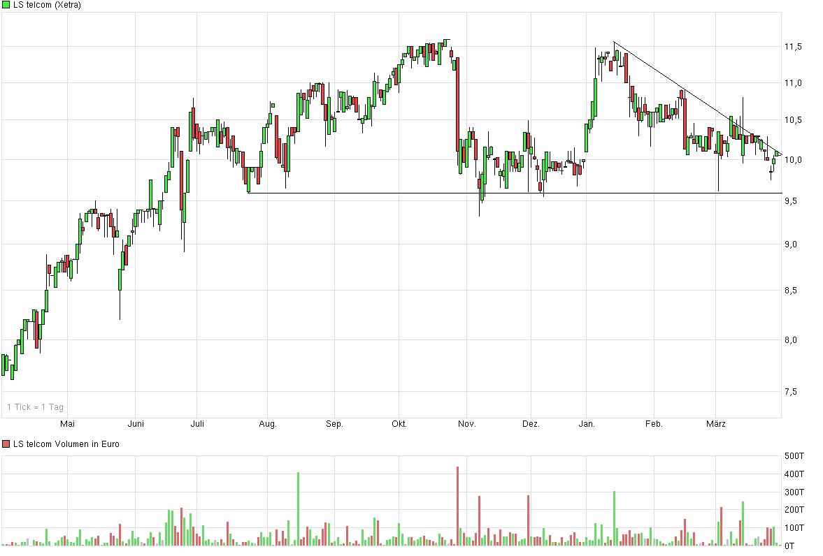 LS telcom- Softwareperle mit Rekordauftragsbestand 710204