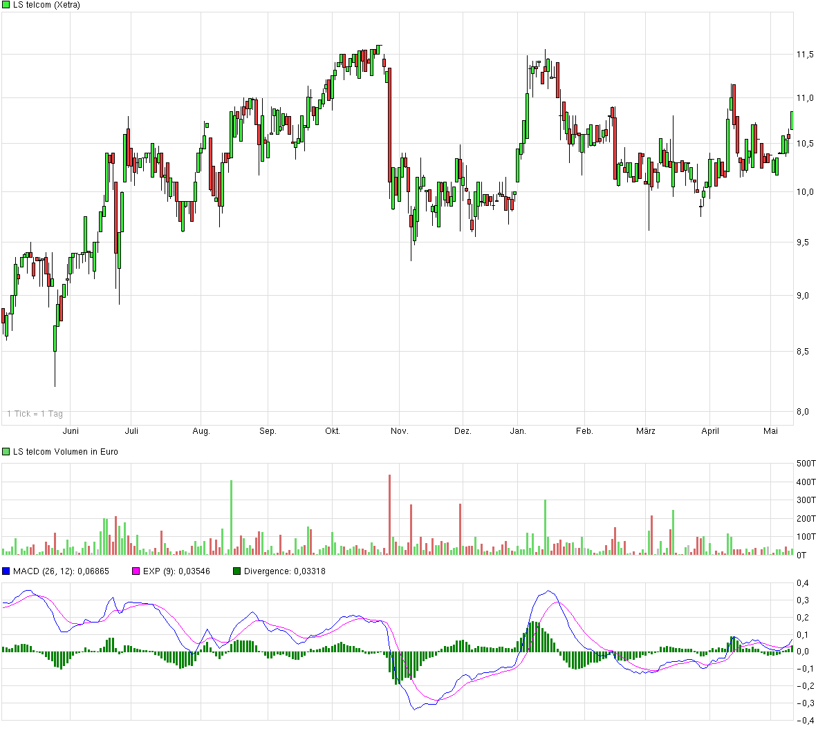 LS telcom- Softwareperle mit Rekordauftragsbestand 722857