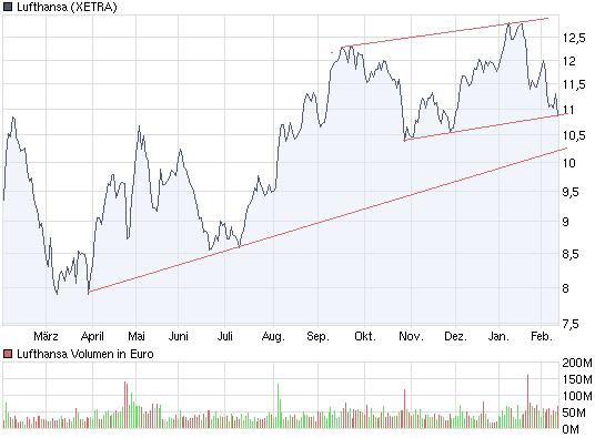 Lufthansa Strong buy 298899
