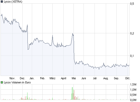Break Even bei Lycos... 264824