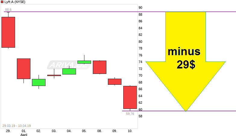 Warum die Bewertung von Lyft nicht verrückt ist 1106517