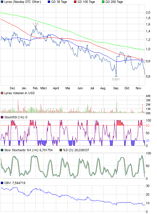 Lynas Corp.: Auf Chinas Einkaufszettel! Übernahme 553889