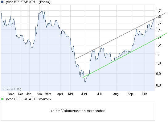 Kurse an der Athener Börse? 546098