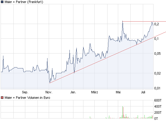  Maier&Partner (655280) 424733