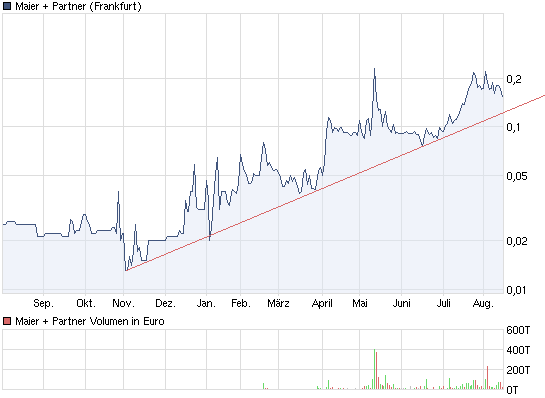  Maier&Partner (655280) 430216