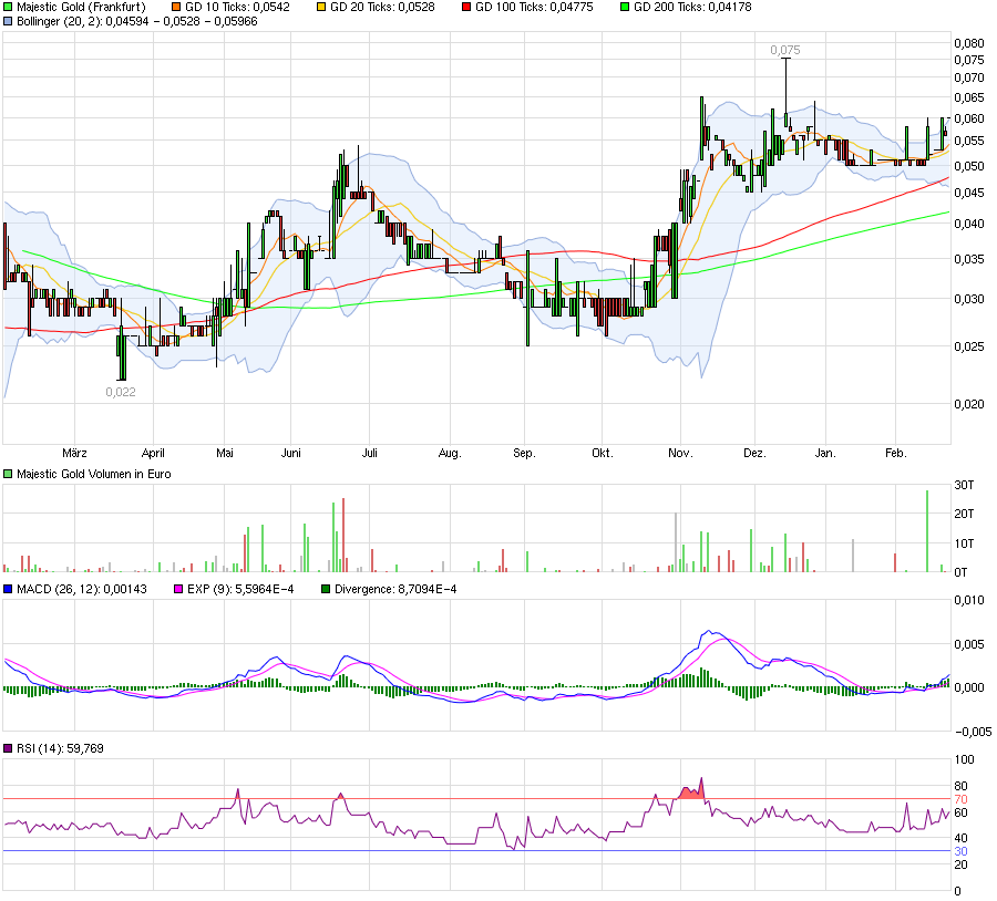 Goldproduzent mit mehr als 100000 Unzen 2012 895843