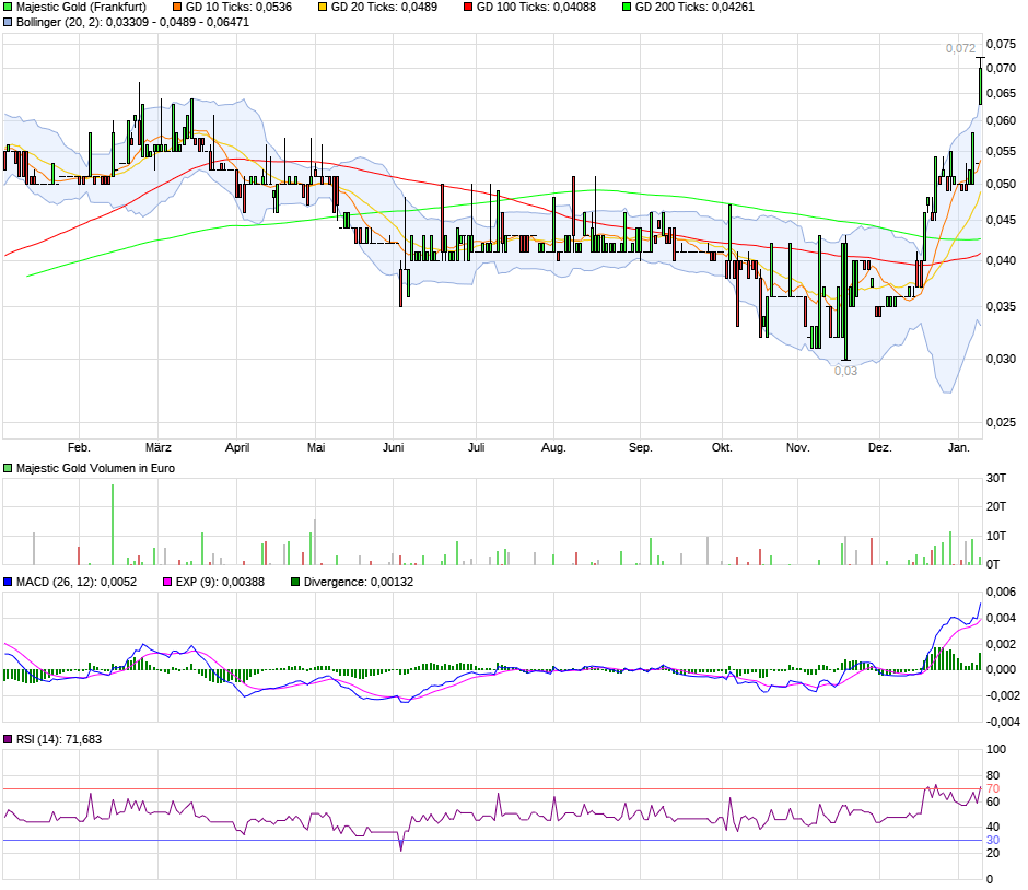 Goldproduzent mit mehr als 100000 Unzen 2012 963513