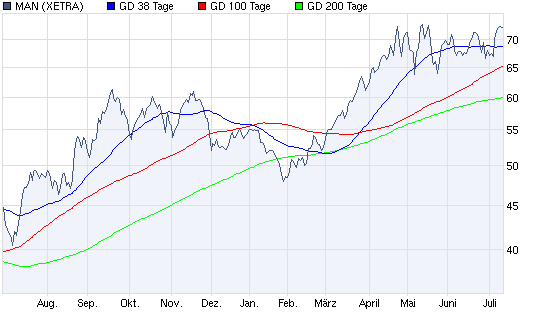 Aktien-Tagebuch 331757