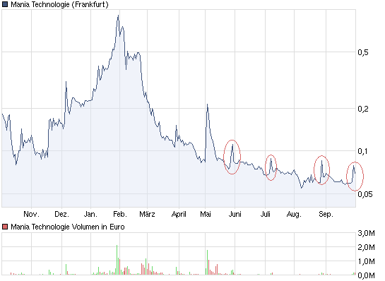 Mania Technologie AG wird sie wieder Auferstehen ? 444212