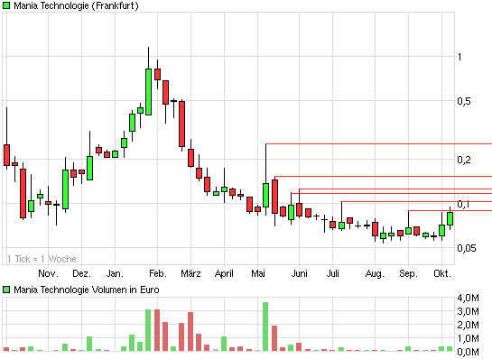 Mania Technologie AG wird sie wieder Auferstehen ? 445679