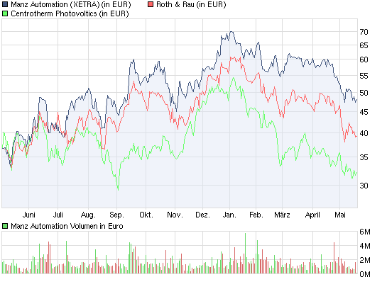 ** News zu Roth & Rau ** (SPAM-FREE) 321361