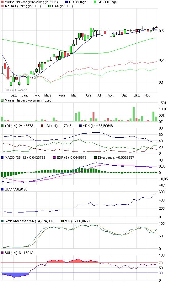 Marine Harvest (Spekulation in Fisch) 275836