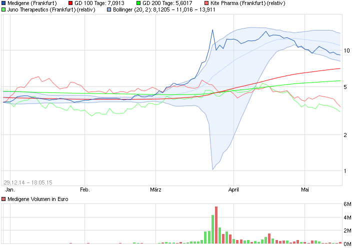 Medigene - Kurse/Quatschen/Charts/Einzeiler..u.s.w. 826406