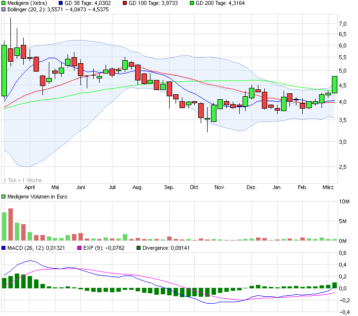 Medigene - Sachliche und fachliche Beiträge 804324