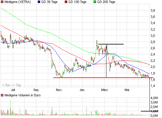 Medigene - Sachliche und fachliche Beiträge 416110