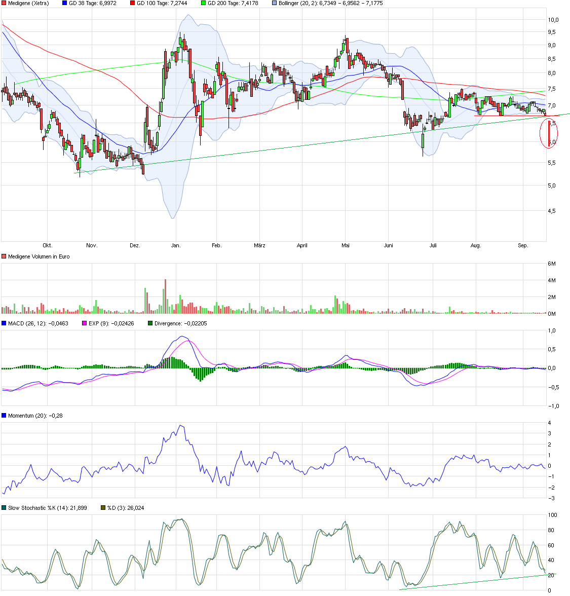 Medigene - Kurse/Quatschen/Charts/Einzeiler..u.s.w. 940047