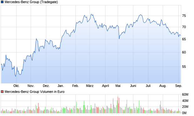 Daimler und andere Aktien und Finanz-Produkte 1388988