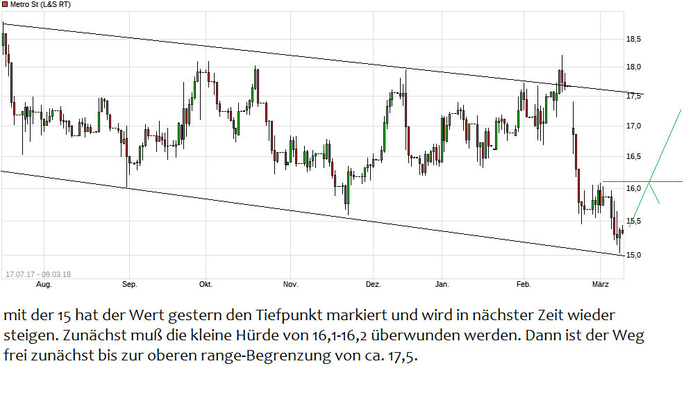 Real und Metro - die neue Aktie 1044463