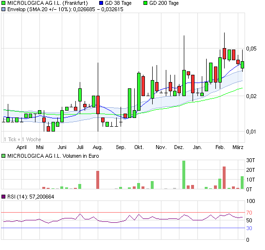 Micrologica --- der neue Highflyer der Mäntel??? 388120