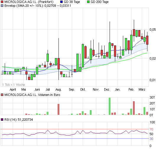 Micrologica --- der neue Highflyer der Mäntel??? 389220