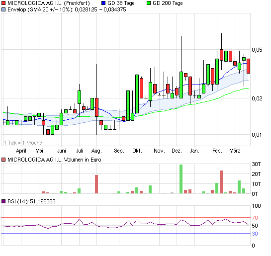 Micrologica --- der neue Highflyer der Mäntel??? 390042