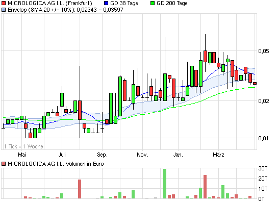 Micrologica --- der neue Highflyer der Mäntel??? 398282