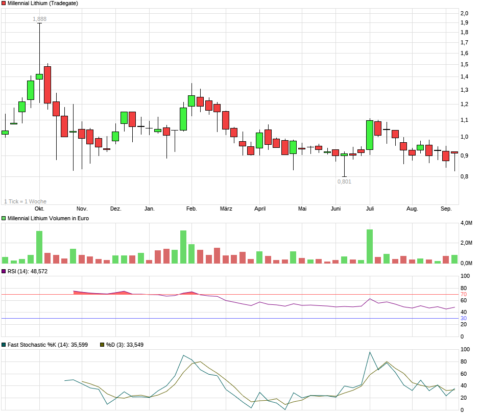 Sehr interessante Lithiumaktie! 1011202