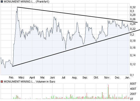 Monument Mining LTD. A0MSJF 289502