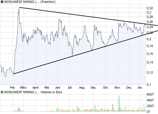 Monument Mining LTD. A0MSJF 292665