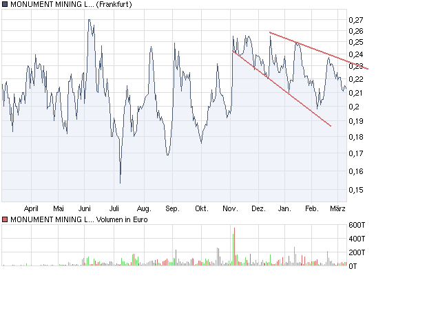 Monument Mining LTD. A0MSJF 305103