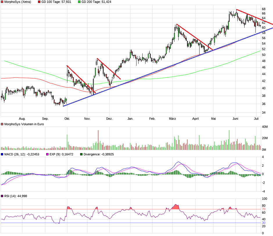MOR: Pipelinefortschritte führen zu Neubewertungen 1000262
