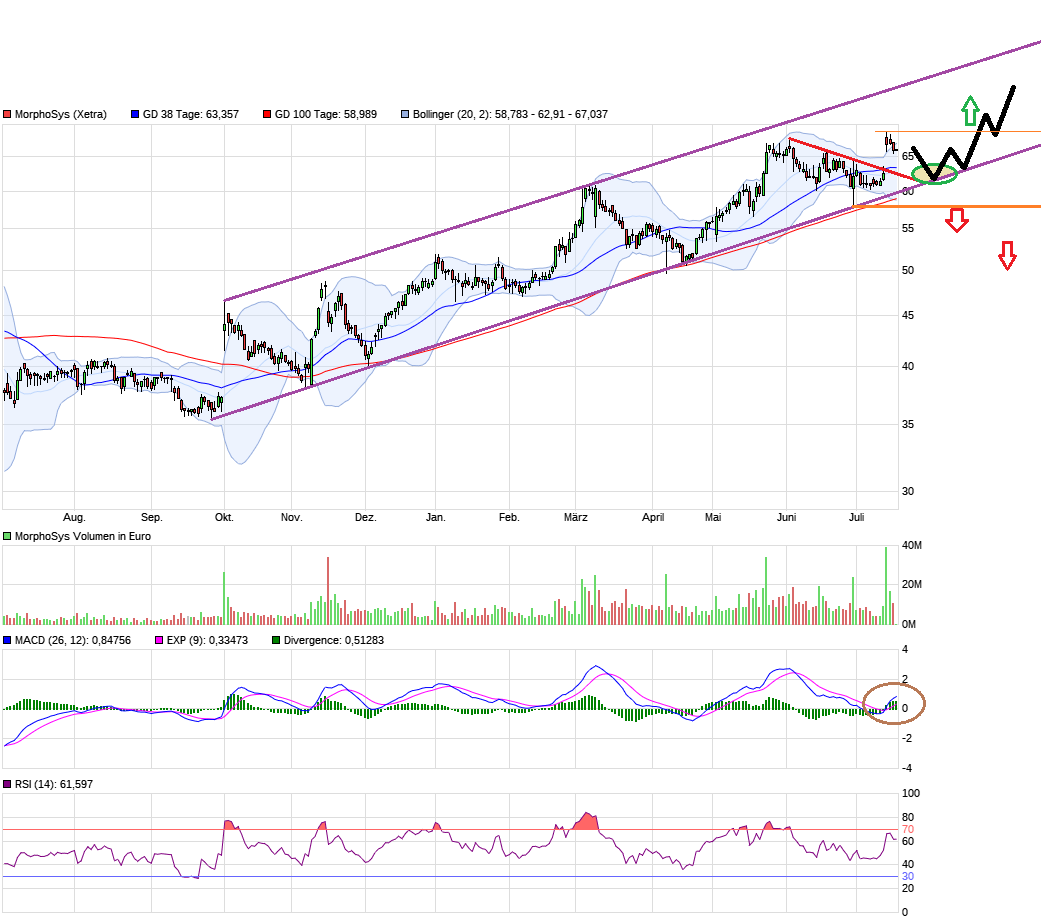 MOR: Pipelinefortschritte führen zu Neubewertungen 1002230