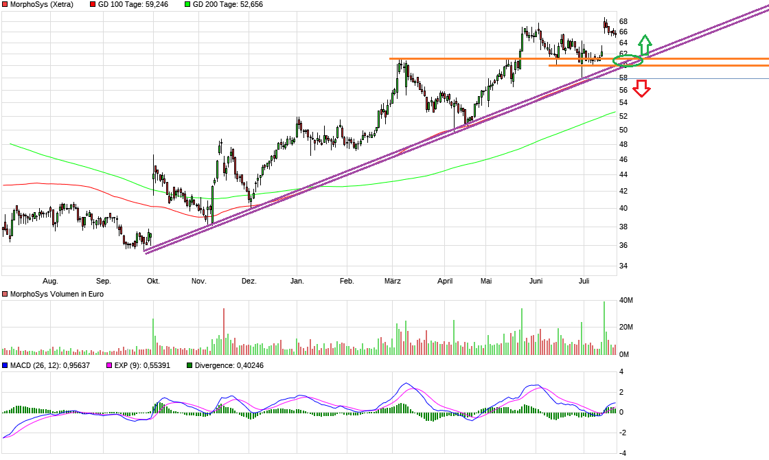 MOR: Pipelinefortschritte führen zu Neubewertungen 1002802